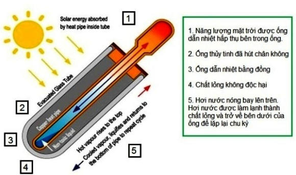 nguyên lý hoạt động của máy nước nóng ống dầu